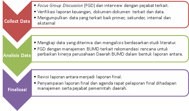 Jasa Konsultasi Meningkatkan Kinerja Perusahaan Daerah BUMD.